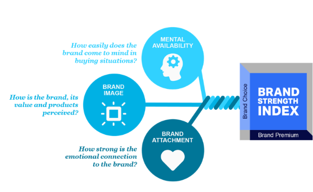 Pillars of Brand Strength