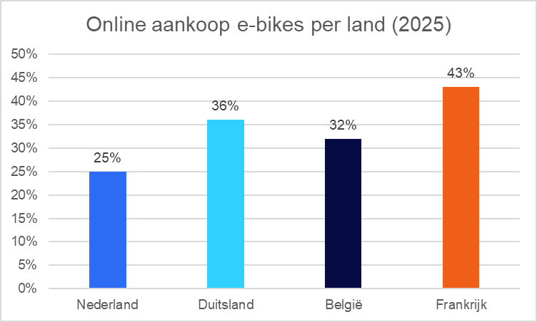 Inline afbeelding 1 van E‑bikemarkt wordt volwassen en complexer