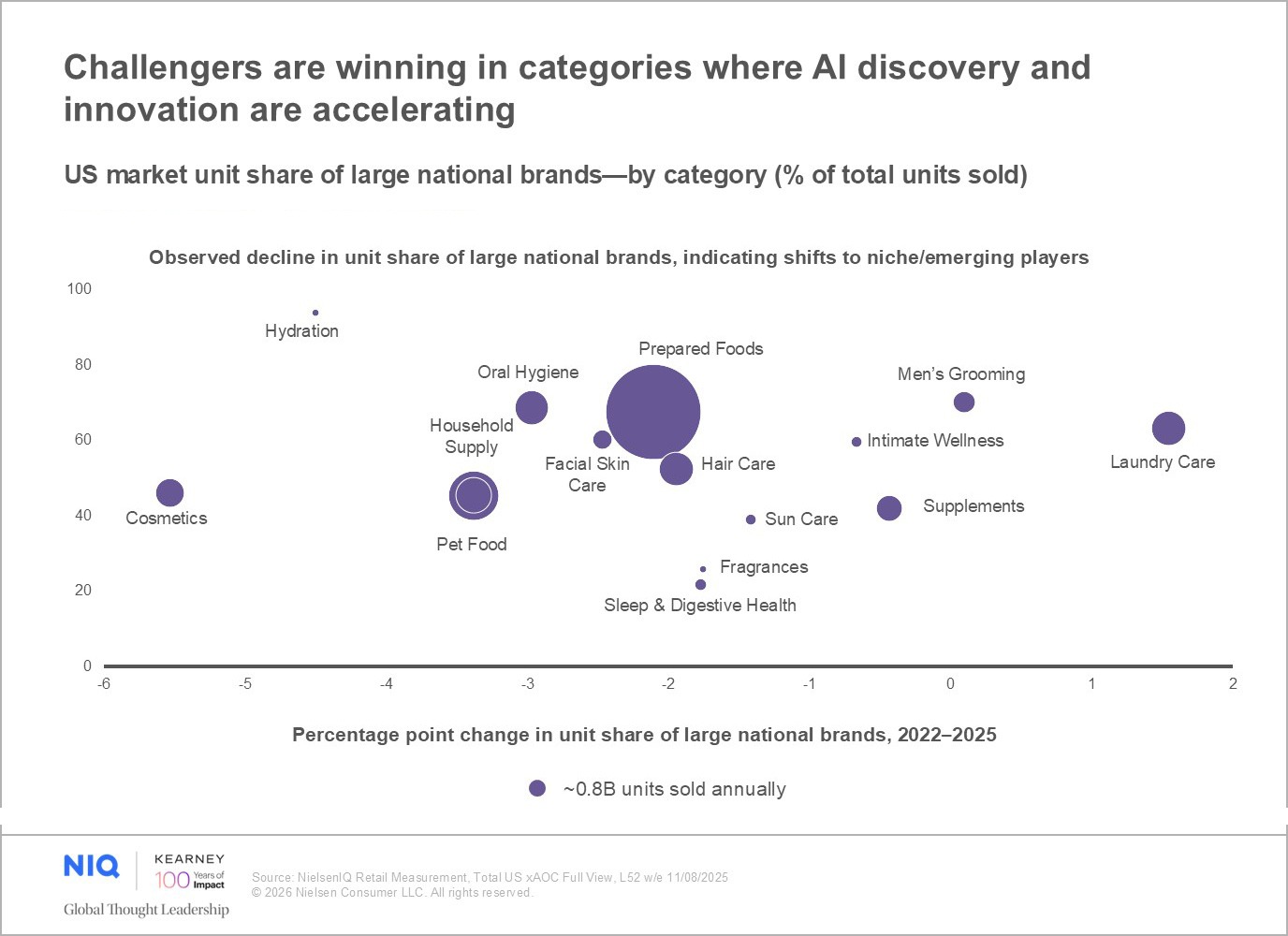 NIQ reports 34% AI-native revenue growth as agentic commerce product nears