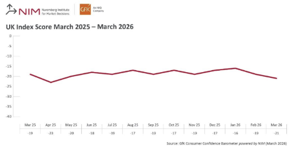 Inline image 1 for Consumer confidence down two points in March