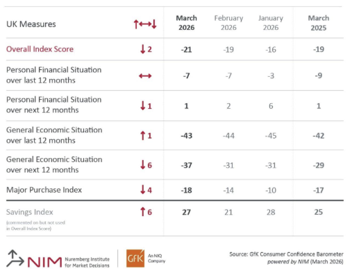 Inline image 2 for Consumer confidence down two points in March
