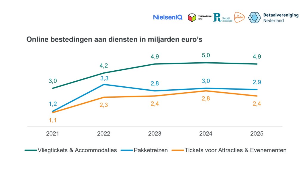 Inline afbeelding 1 van Meer online productaankopen, minder uitgaven aan reizen en evenementen in 2025