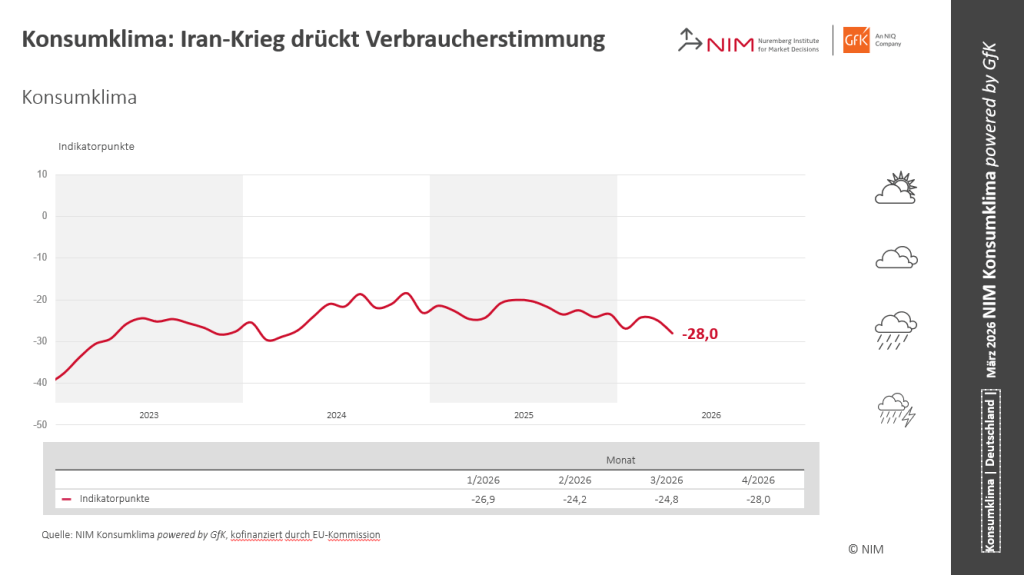 Bild im Inhalt 1 zu Konsumklima: Iran-Krieg dr&uuml;ckt Verbraucherstimmung