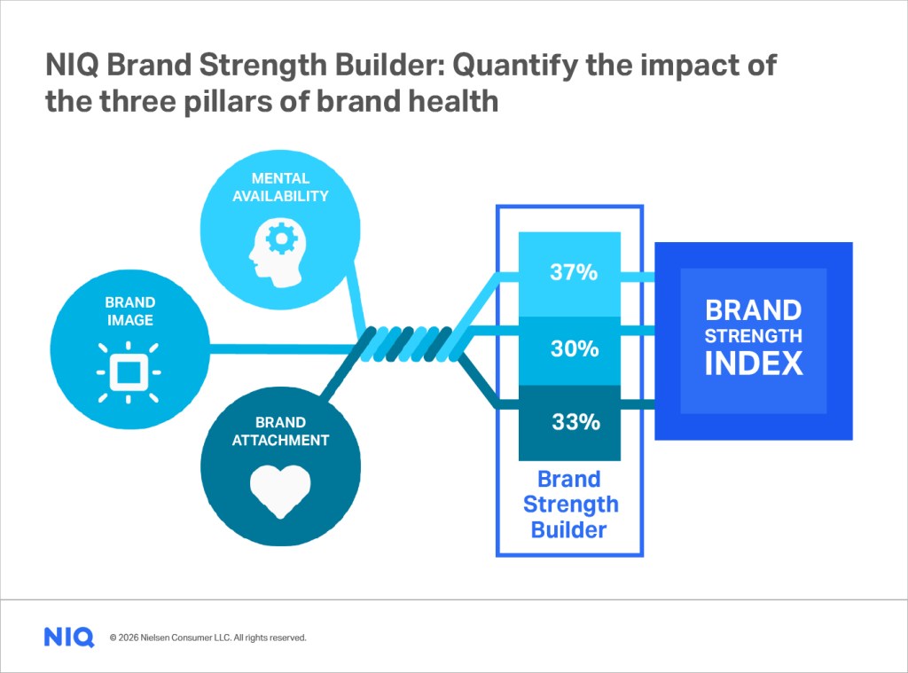 Inline image 4 for From awareness to &ldquo;automatic &lsquo;yes&rsquo;&rdquo;: The new physics of building brand equity that truly performs