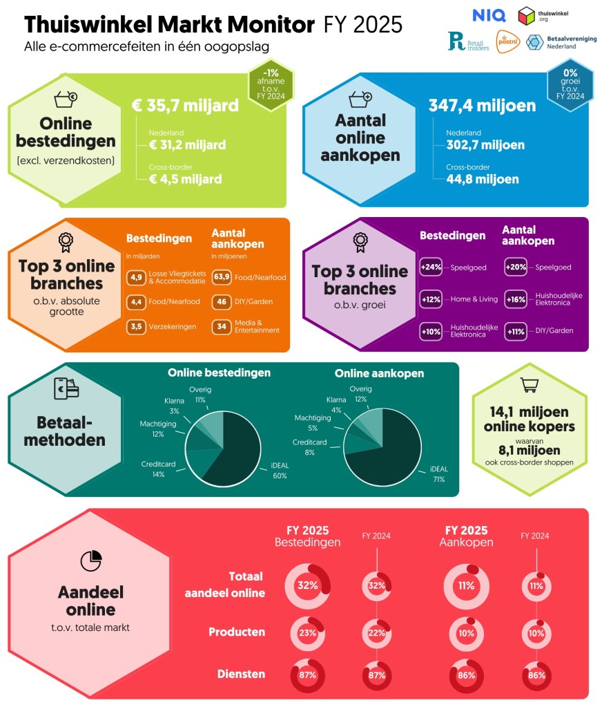 Inline afbeelding 3 van Meer online productaankopen, minder uitgaven aan reizen en evenementen in 2025