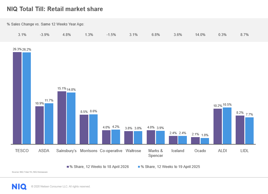 Inline image 2 for Spending stalls post-Easter as shoppers anticipate summer deals