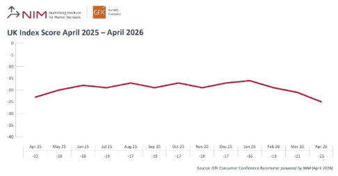 Inline image 3 for Consumer confidence score down four points in April to -25