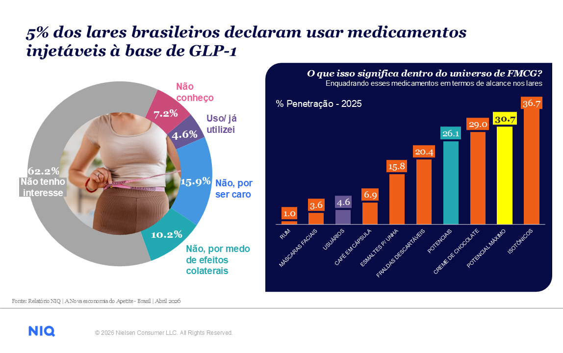 Imagem no conte&uacute;do 4 de Al&eacute;m da sa&uacute;de: como as &ldquo;canetas emagrecedoras&rdquo; est&atilde;o redesenhando o consumo no Brasil