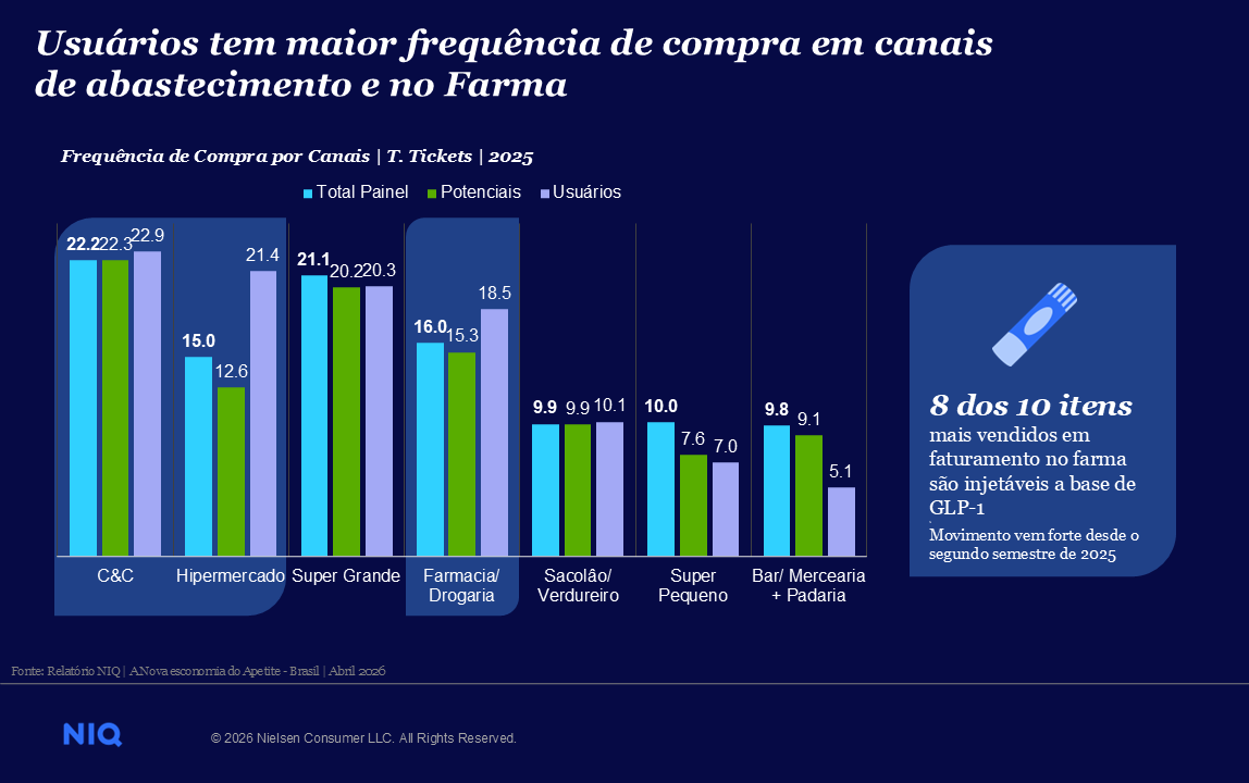 Imagem no conte&uacute;do 6 de Al&eacute;m da sa&uacute;de: como as &ldquo;canetas emagrecedoras&rdquo; est&atilde;o redesenhando o consumo no Brasil