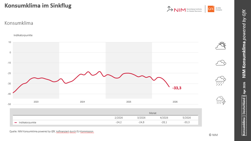 Bild im Inhalt 2 zu Konsumklima im Sinkflug