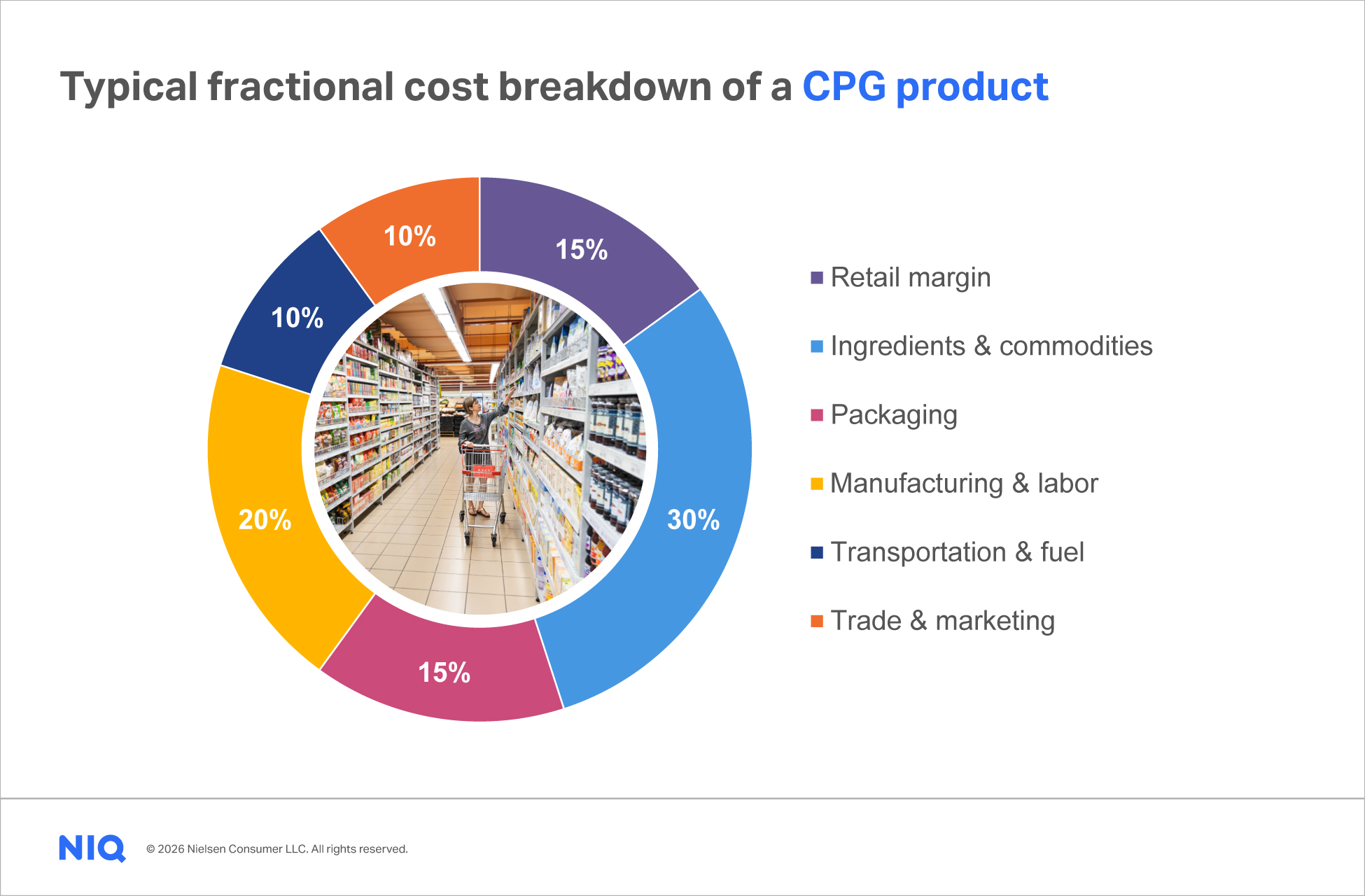 oil prices & cpg grap