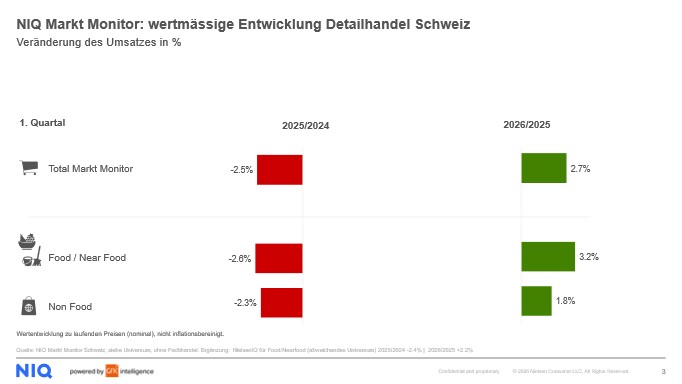 Bild im Inhalt 2 zu NIQ Markt Monitor Schweiz 1. Quartal 2026