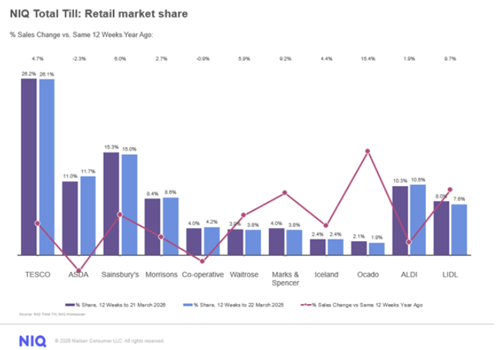 Inline image 1 for Shoppers spend big: &pound;17bn boost from Mothering Sunday and early Easter build up