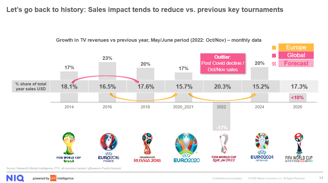 Inline image 2 for Kick-Off Effect: How FIFA World Cup 2026 is Reshaping TV Sales Dynamics