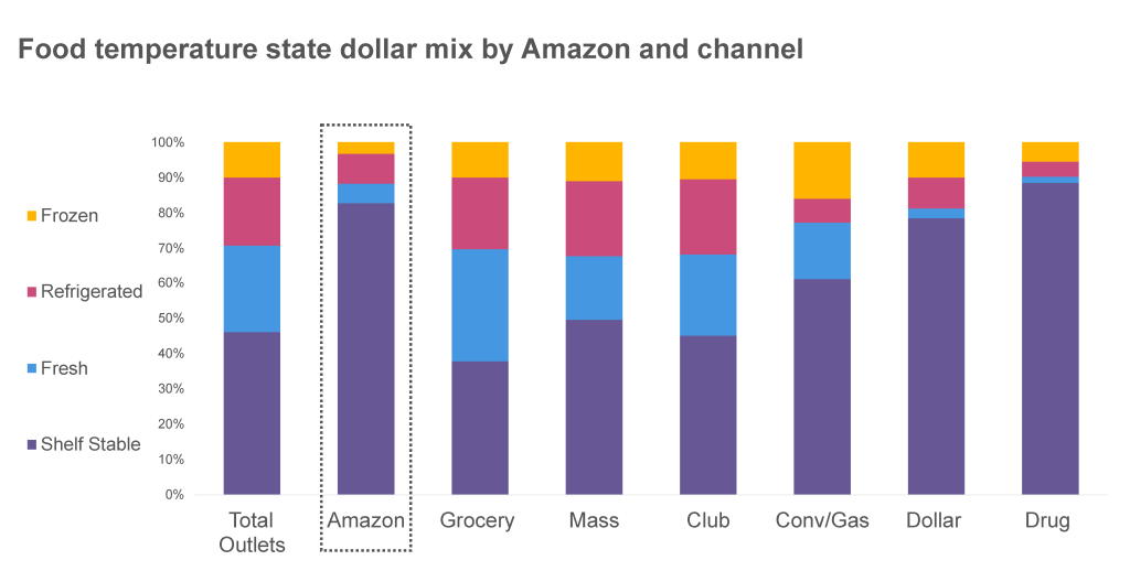 Inline image 5 for Amazon Grocery Same‑Day Delivery: Early Signals in Perishables Performance