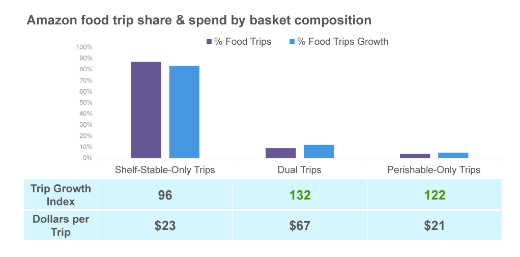 Inline image 6 for Amazon Grocery Same‑Day Delivery: Early Signals in Perishables Performance