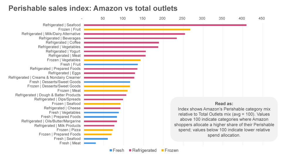Inline image 7 for Amazon Grocery Same‑Day Delivery: Early Signals in Perishables Performance