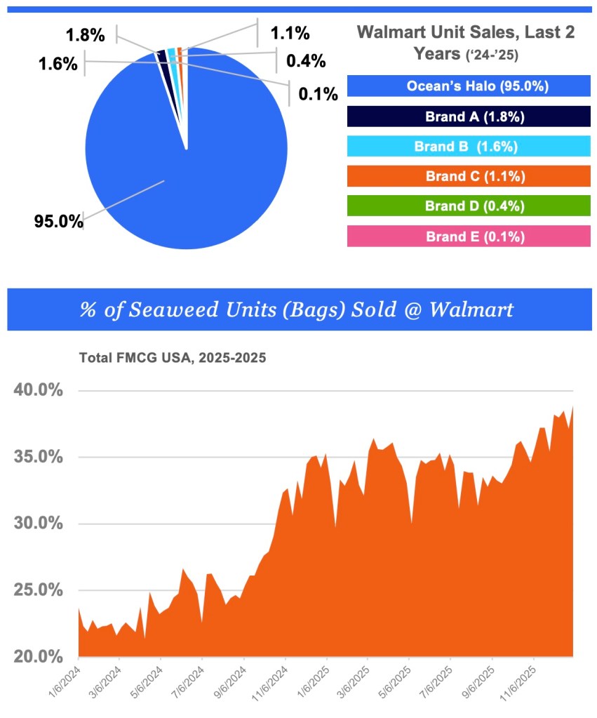Inline image 2 for How Ocean’s Halo Used NIQ Data to Drive Innovation and Growth