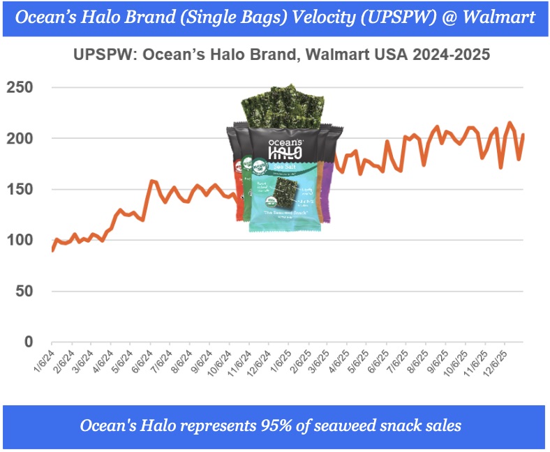 Inline image 1 for How Ocean’s Halo Used NIQ Data to Drive Innovation and Growth
