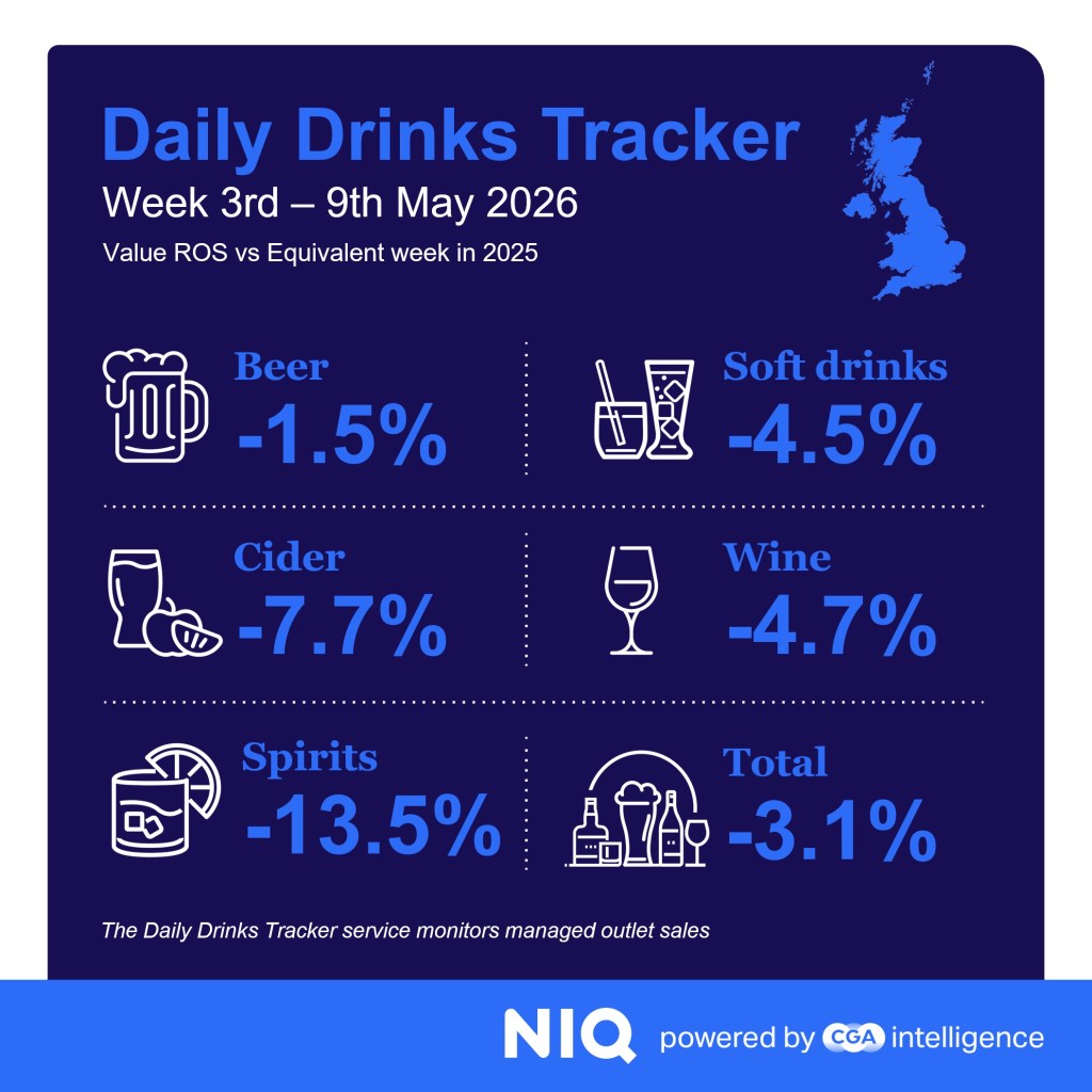Inline image 1 for Drinks sales dip again in grey May