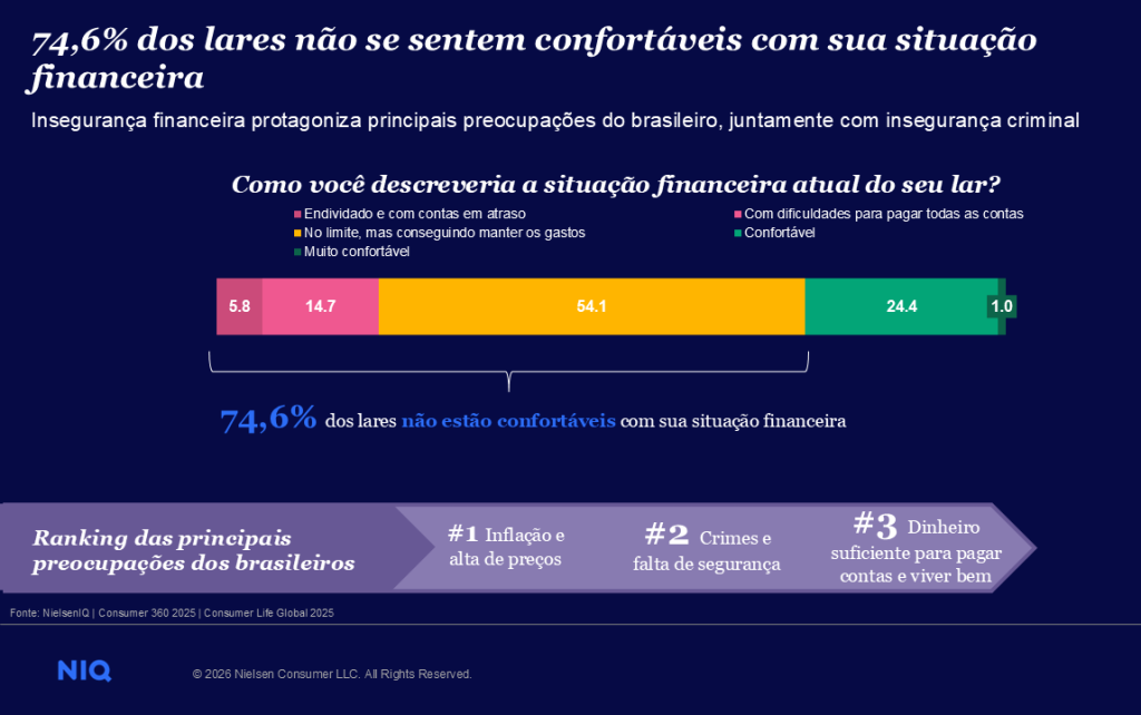 Imagem com um gr&aacute;fico sobre como o consumidor descreve a atual situa&ccedil;&atilde;o financeira e ranking das 3 principais preocupa&ccedil;&otilde;es dos brasileiros. 