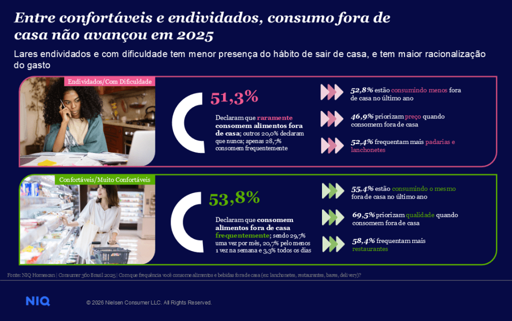 Imagem dividida em duas partes: primeira parte mostra o grupo de Endividados/Com Dificuldade com dados sobre redu&ccedil;&atilde;o de alimenta&ccedil;&atilde;o fora de casa. Na segunda parte, o grupo de Confort&aacute;veis/Muito Conformt&aacute;veis com dados sobre o consumo fora de casa frequentemente. 