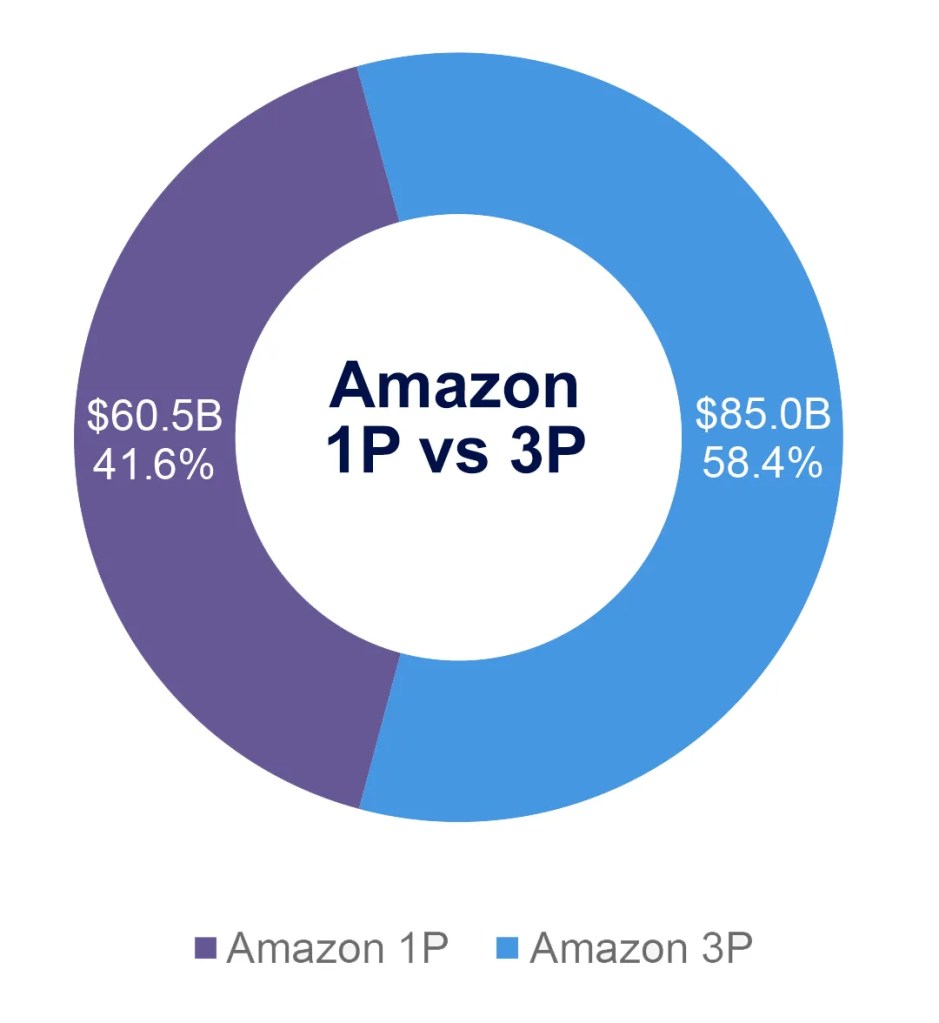 Inline image 1 for Amazon 3P: The Missing Piece of eCommerce Measurement