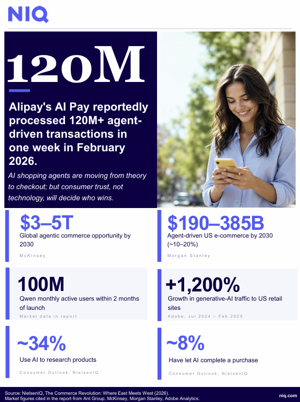 Inline image 1 for 120 Million AI Pay Transactions in a Single Week: AI Shopping Agents Move From Theory to Checkout