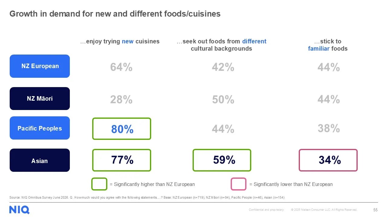 growth in demand for new and different foods graph niq