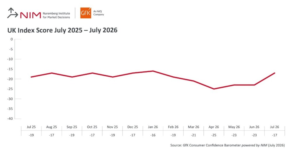 Gallery image 1 for Consumer confidence up six points to -17 in July
