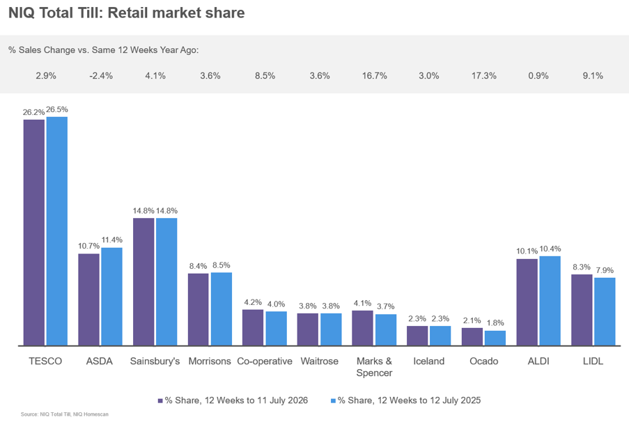 Inline image 1 for Shoppers buy equivalent of 314 million pints of lager as UK supermarkets cash in on the record breaking heatwaves and FIFA World Cup
