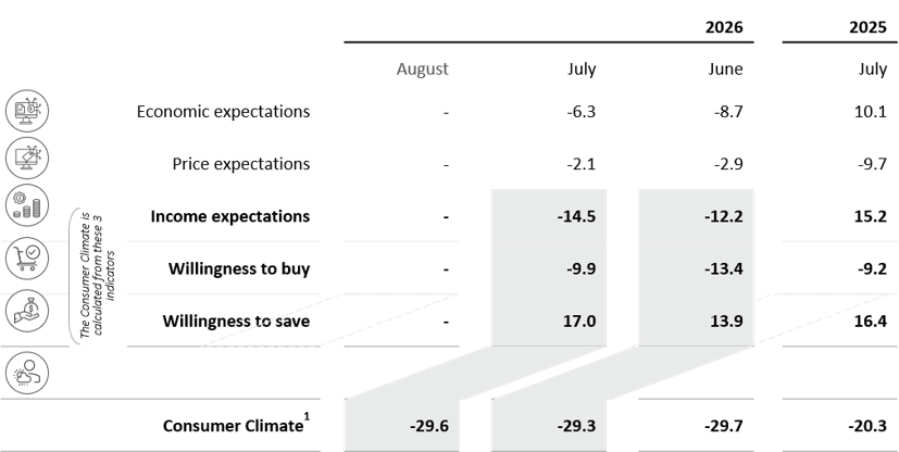 Galeriebild 1 zu Consumer Climate Remains at a Low Level