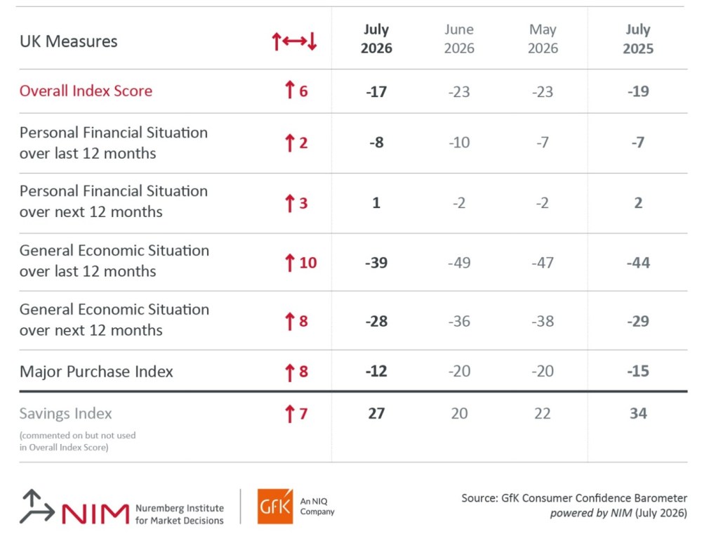 Gallery image 2 for Consumer confidence up six points to -17 in July