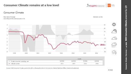 Galeriebild 2 zu Consumer Climate Remains at a Low Level