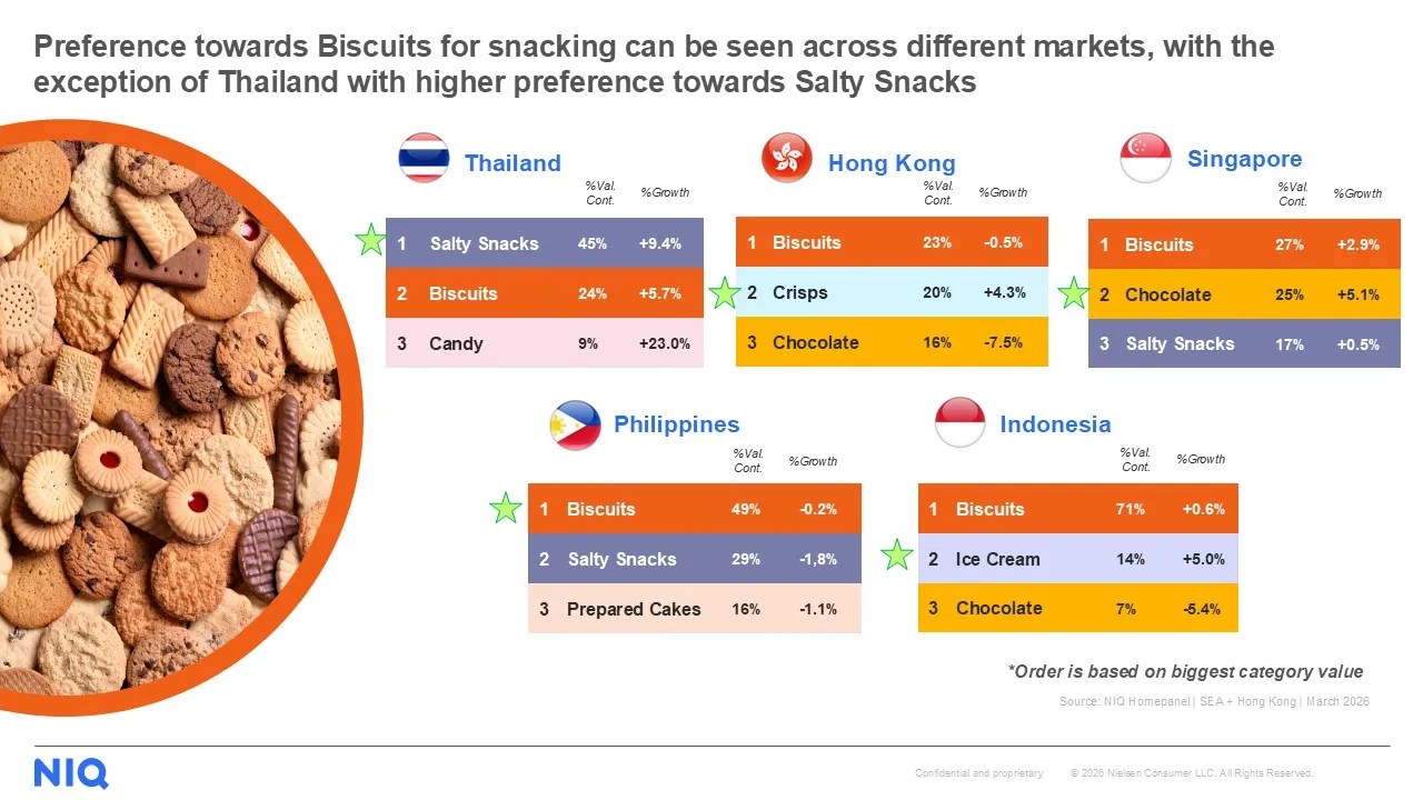 Snacks preferences in asia graph