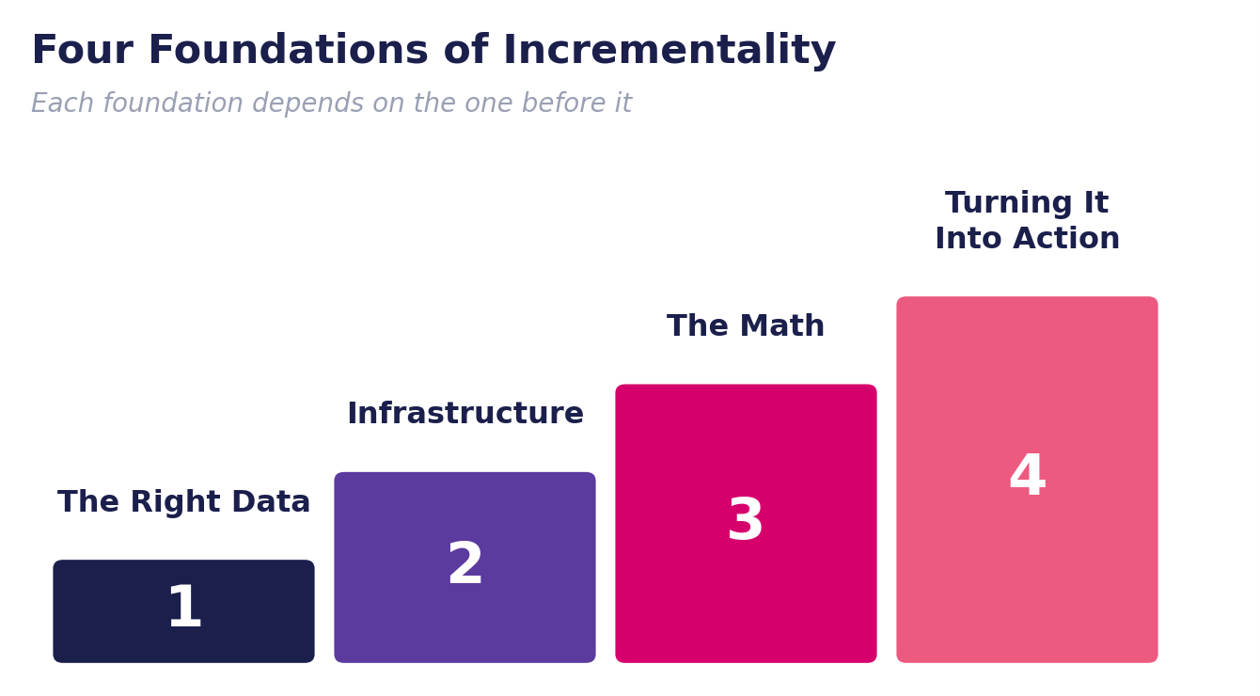 Measure Retail Media Incrementality and Prove Impact