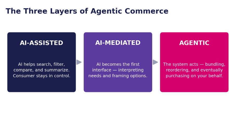 the three layers of agentic commerce graph