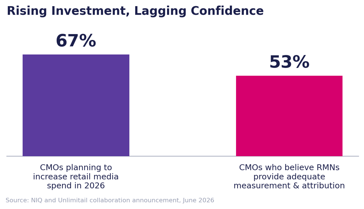 Measure Retail Media Incrementality and Prove Impact
