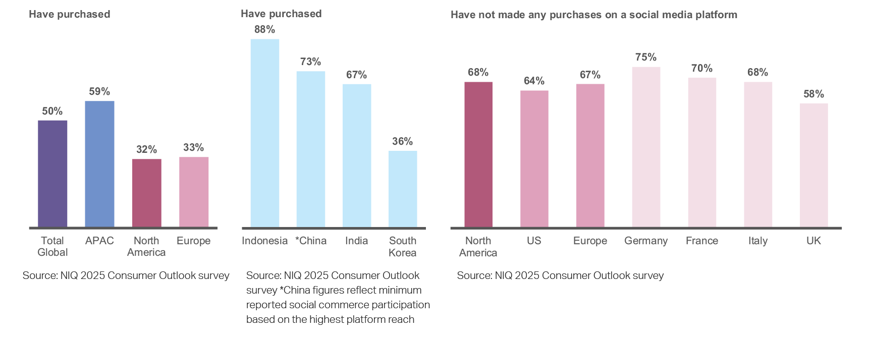 Charts showing social commerce adoption highest in APAC, while Western markets lag in social media purchasing