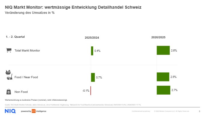 Bild im Inhalt 1 zu NIQ Markt Monitor Schweiz 1. -2. Quartal 2026