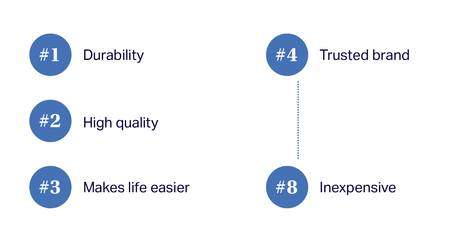 Chart of NIQ data showing that, while consumers are price-sensitive, when it comes to getting value from a product, they rate &ldquo;durability&rdquo;, &ldquo;high quality&rdquo;, &ldquo;making life easier&rdquo;, or being a &ldquo;trusted brand&rdquo; as more important than being &ldquo;inexpensive&rdquo;