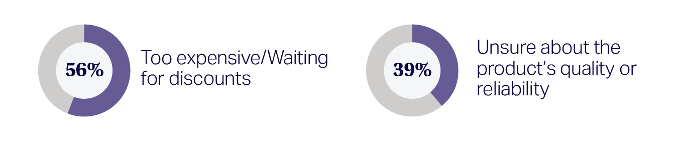 Chart of NIQ data showing that 56% of consumers have delayed buying consumer tech or home appliances because it was too expensive or they were waiting for discounts, and 39% delayed because they were unsure about the product&rsquo;s quailty or reliability