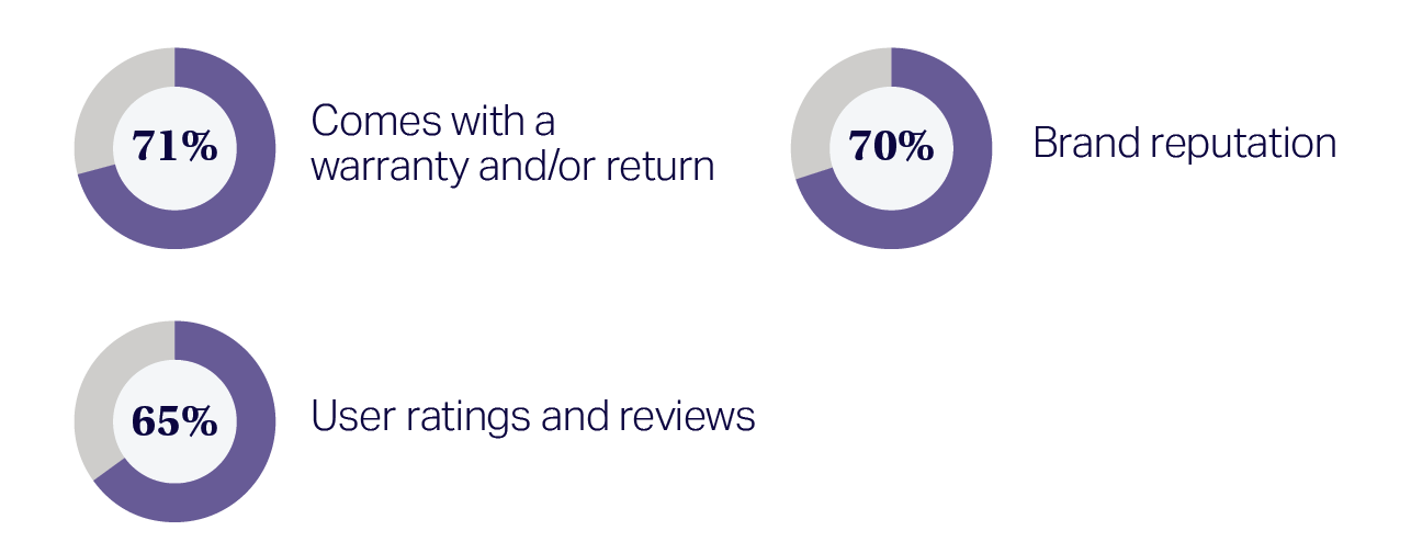 Chart of NIQ data showing that 71% of consumers say that a warranty or return policy has a strong-to-very-strong influence on their final purchase decision on which consumer tech product to buy. This is followed by brand reputation (70%) and user ratings and reviews (65%)