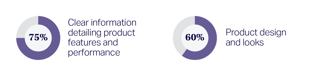 Chart of NIQ data showing that 75% of consumers says that having clear information about product features and performance has a strong or very strong influence on their final purchase decision, and 65% say the same for about a product&rsquo;s design and looks