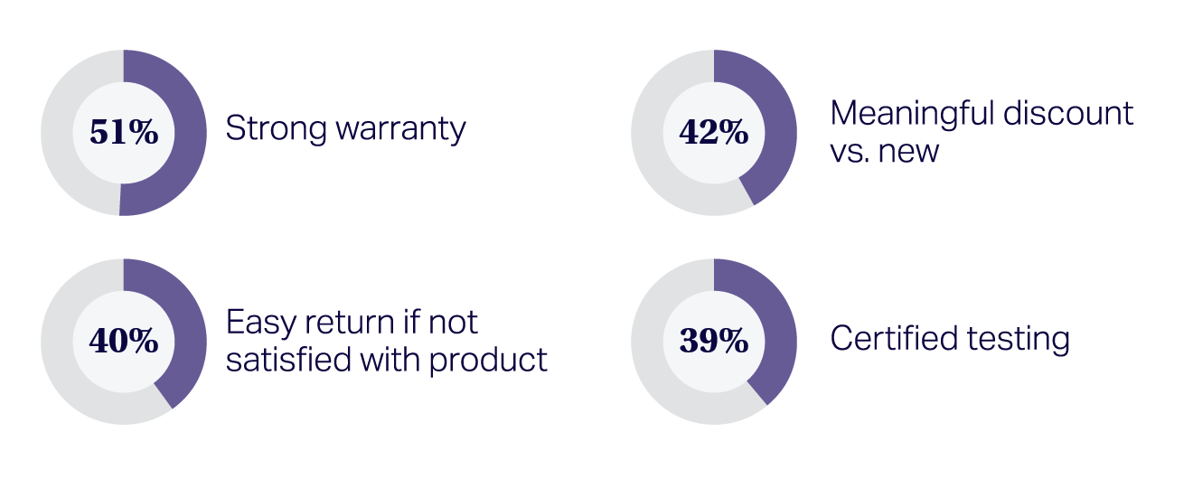 Chart of NIQ data showing that consumers would be more willing to buy refurbished or renewed tech products if they come with a strong warranty (51%), meaningful discount versus new (42%), easy return if not satisfied (40%), or certified testing (39%)