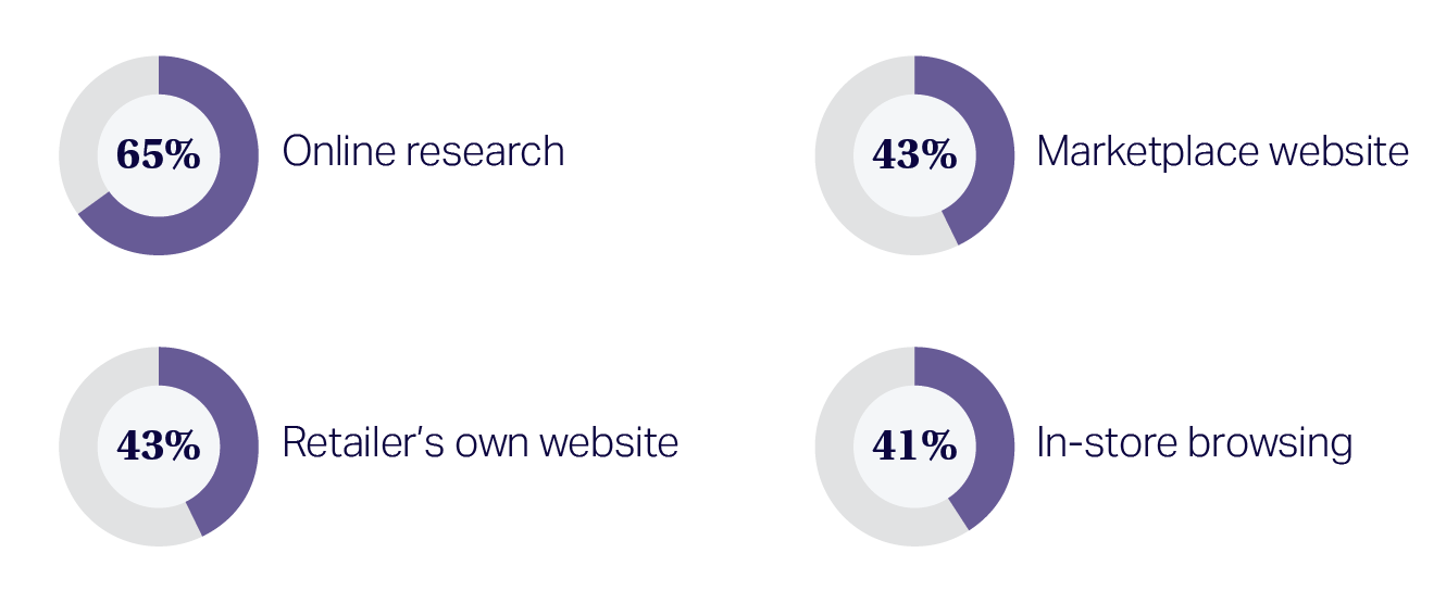 Chart of NIQ data illustrating that the rise in AI-powered search and discovery is a growing factor for consumer tech manufacturers and retailers, with 65% of consumers saying they start their search for new consumer tech and home appliances online, versus 41% who start their search in-store