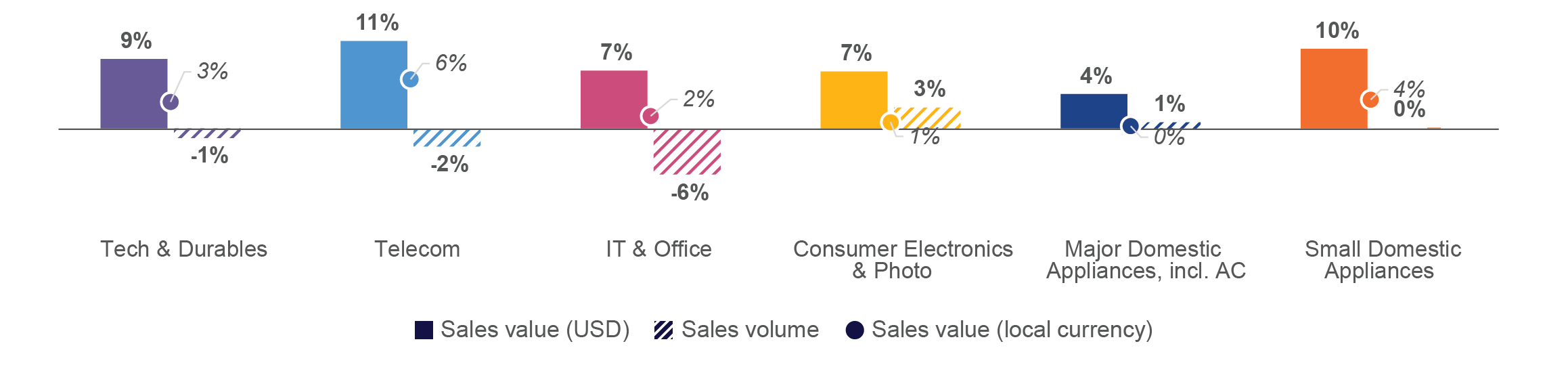 Chart of NIQ data showing global Tech & Durables value growth outpacing volume, led by Telecom (+11% value vs. +6% volume) and Small Domestic Appliances (+10% value vs. 0% volume)