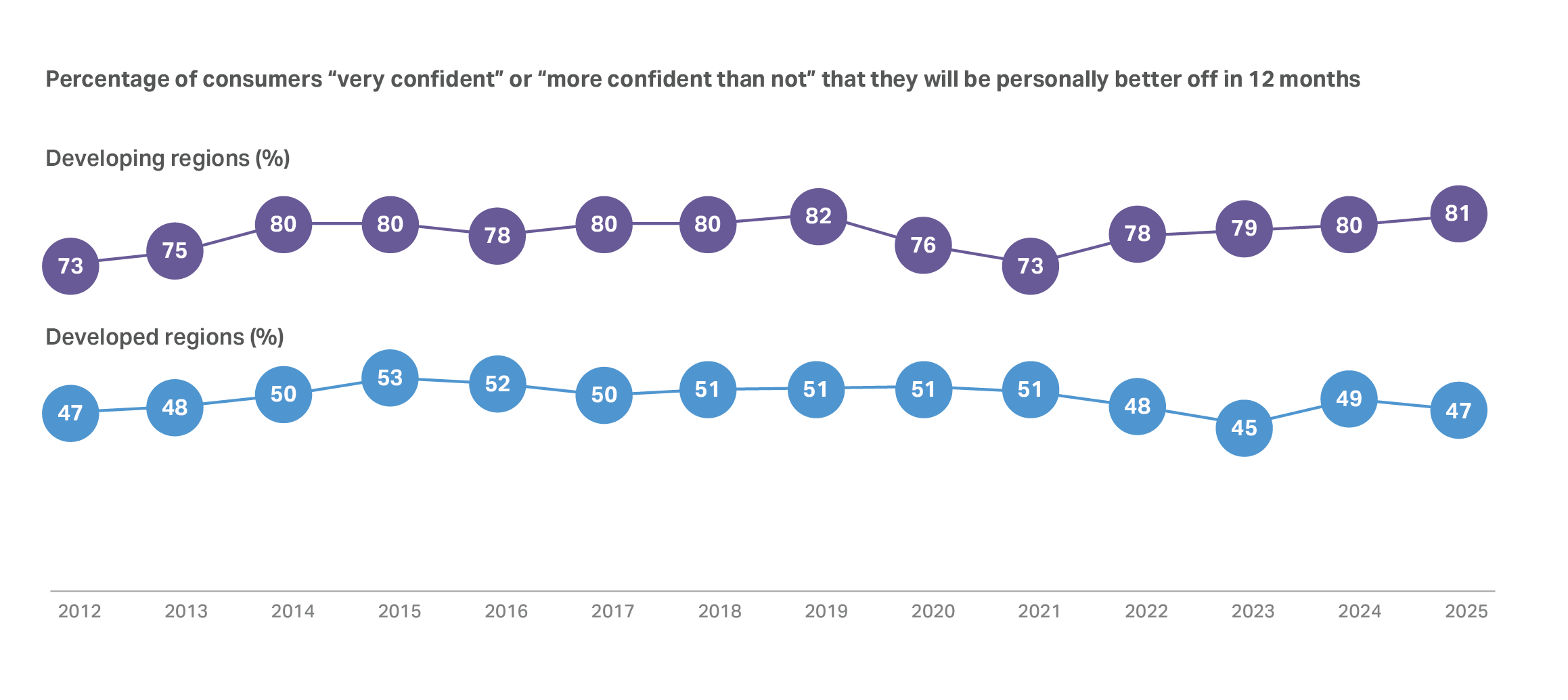 Chart of NIQ data highlighting a four-year recovery in consumer confidence across developing regions, rising from 73% in 2021 to 81% in 2025