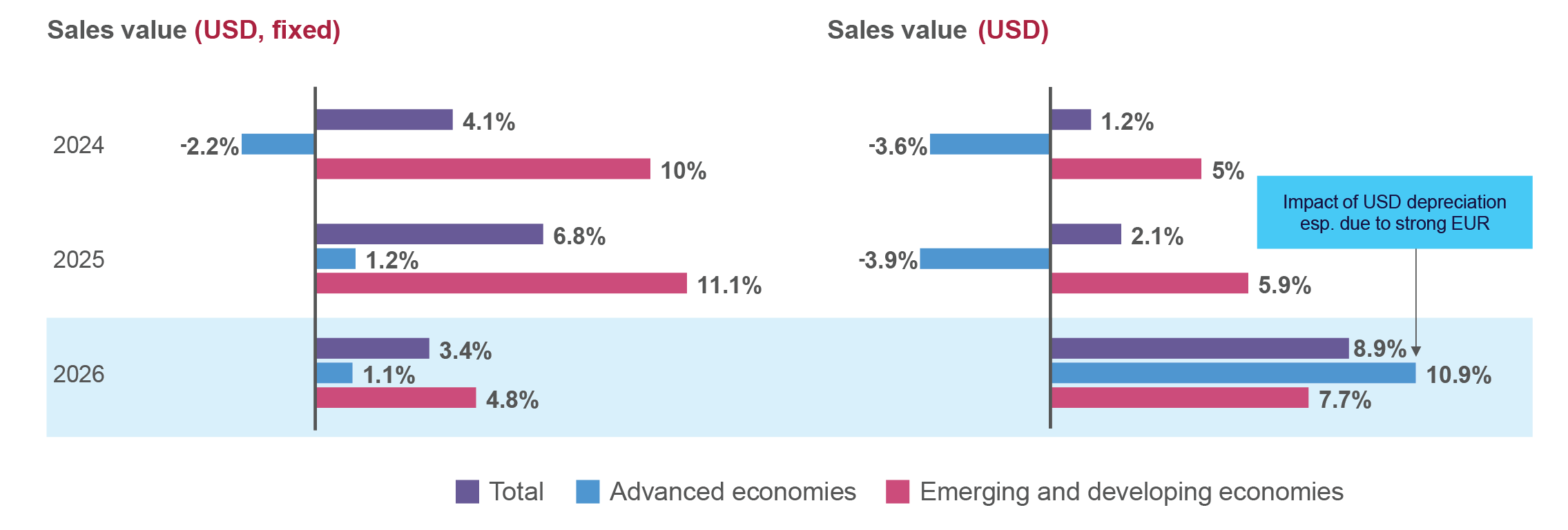 Chart of NIQ data showing emerging markets in Latin America, Asia, the Middle East, and Africa driving global Tech & Durables growth in 2026, with sales value rising 4.8% versus 1.1% in advanced economies