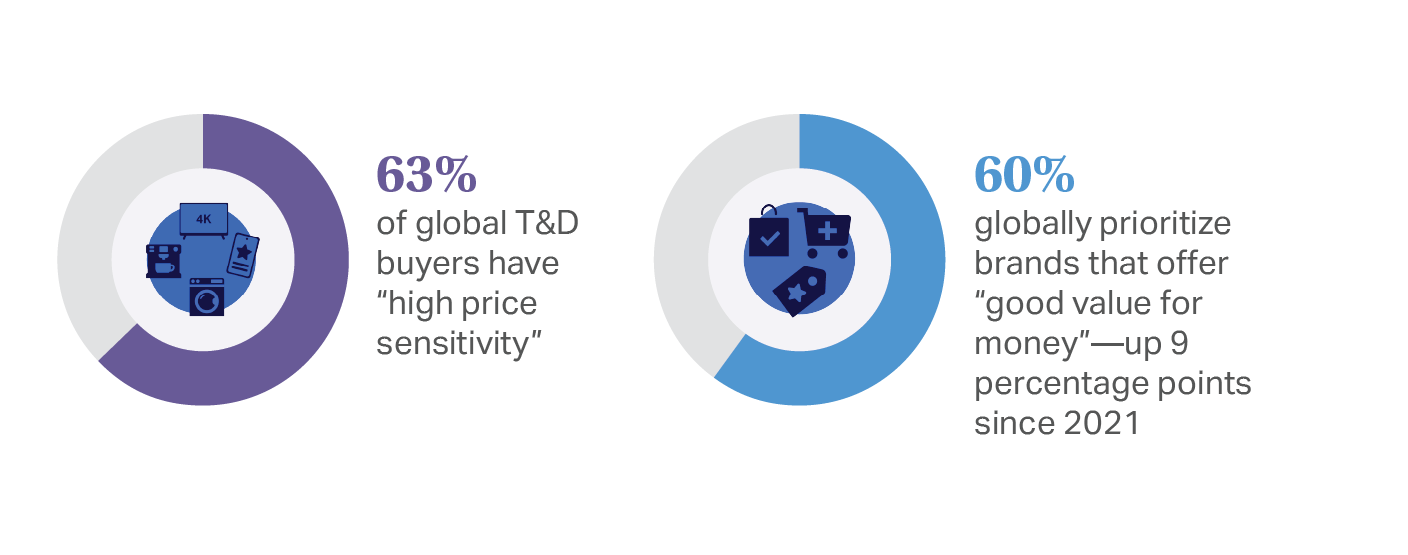 Chart of NIQ data showing that 63% of consumers globally are price sensitive and 60% prioritize brands that offer good value for money